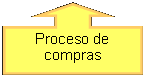 Globo: flecha hacia arriba: Proceso de compras